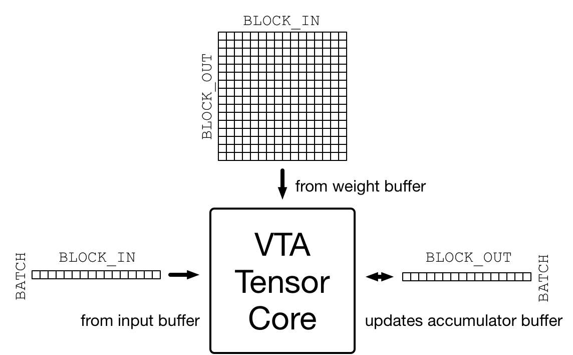 /img/docs/uwsampl/web-data/main/vta/tutorial/tensor_core.png